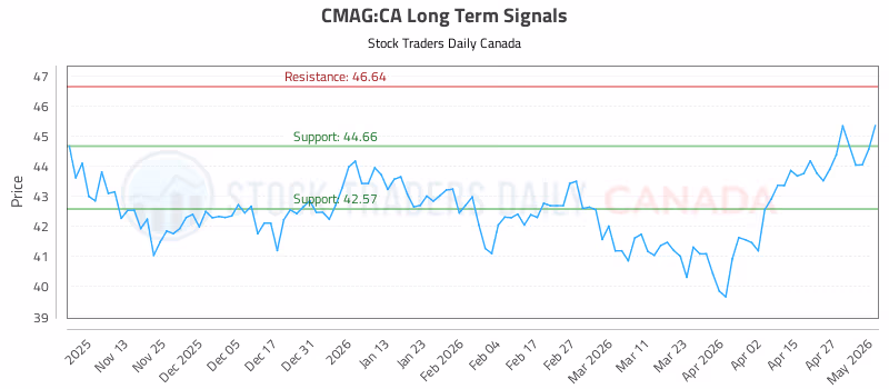 Stock Chart for CMAG:CA