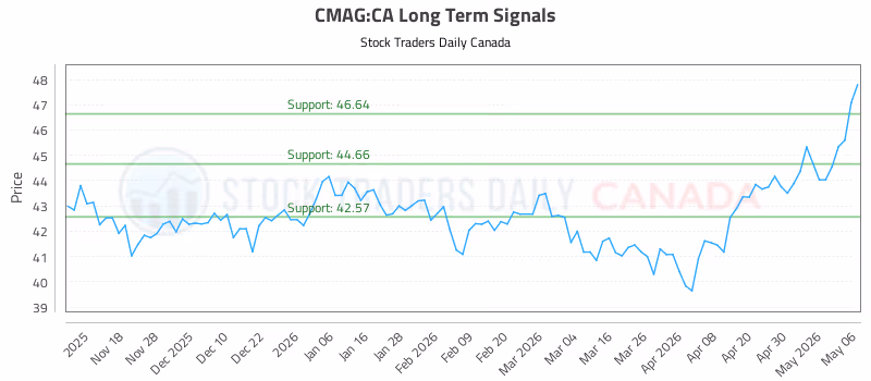Stock Chart for CMAG:CA