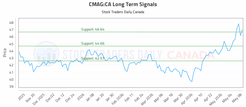Stock Chart for CMAG:CA