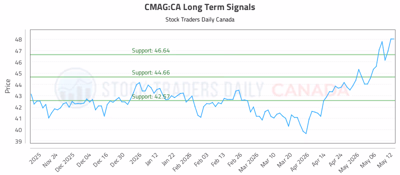 Stock Chart for CMAG:CA