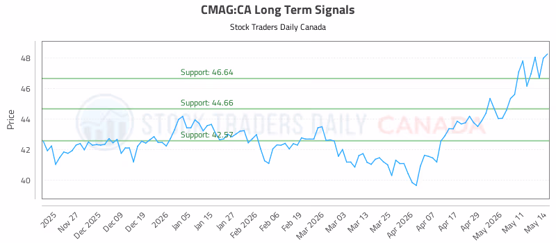 Stock Chart for CMAG:CA