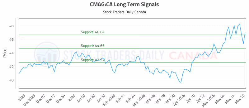 Stock Chart for CMAG:CA