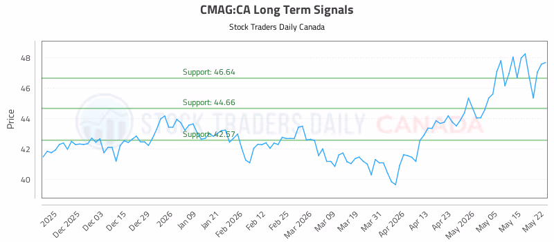 Stock Chart for CMAG:CA