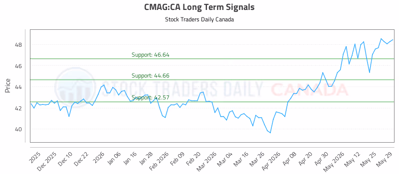 Stock Chart for CMAG:CA