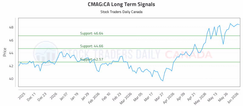 Stock Chart for CMAG:CA