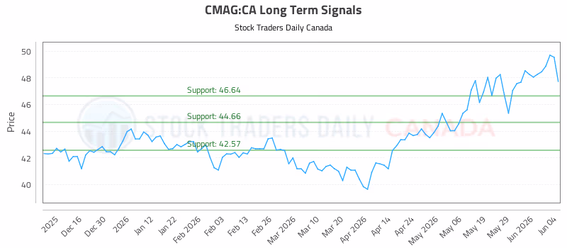 Stock Chart for CMAG:CA