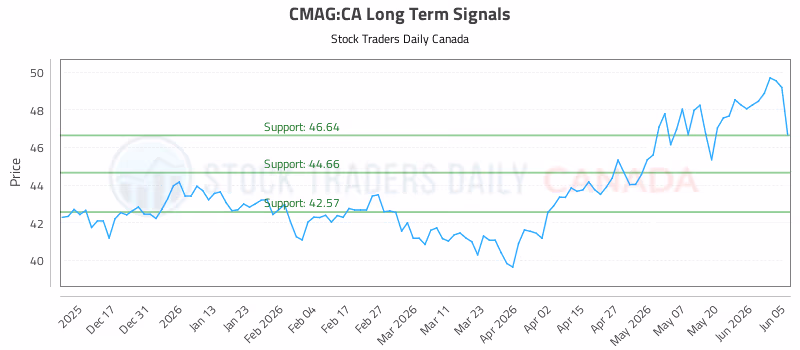 Stock Chart for CMAG:CA