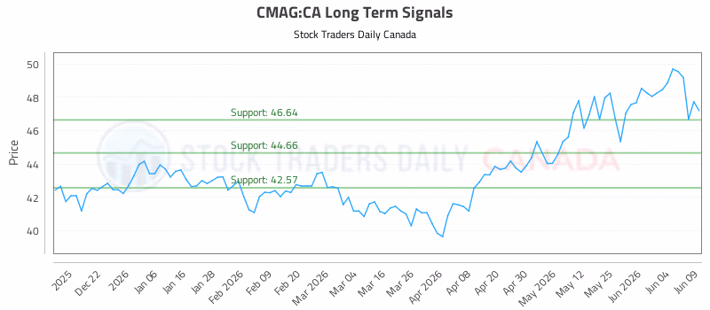 Stock Chart for CMAG:CA