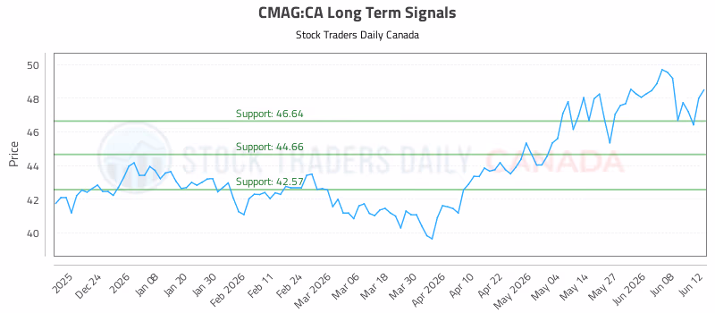 Stock Chart for CMAG:CA