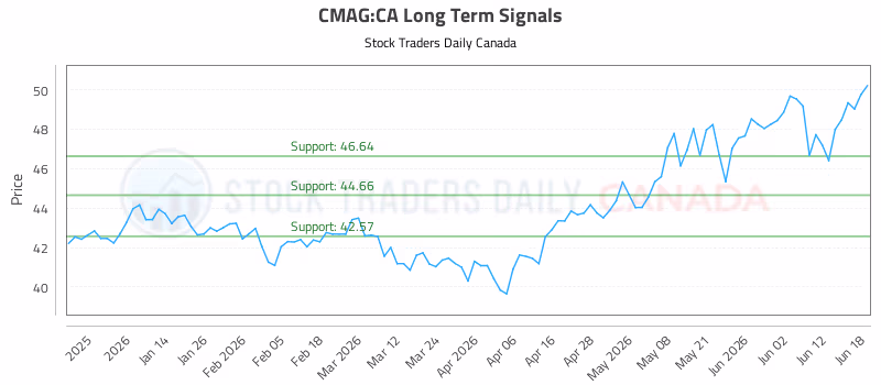 Stock Chart for CMAG:CA