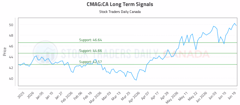 Stock Chart for CMAG:CA