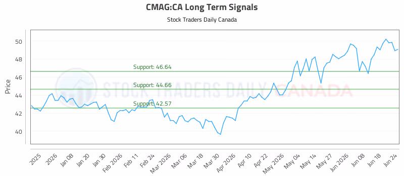 Stock Chart for CMAG:CA