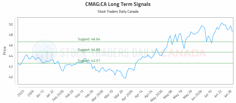 Stock Chart for CMAG:CA