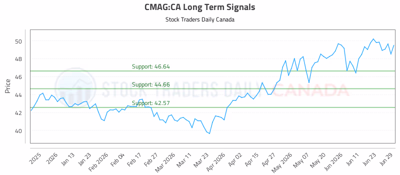 Stock Chart for CMAG:CA