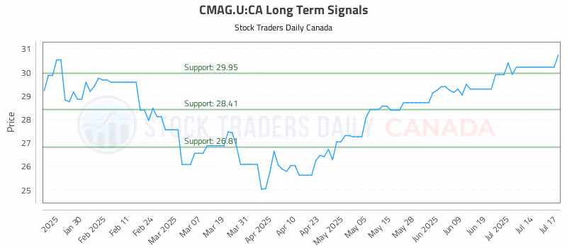 Stock Chart for CMAG.U:CA
