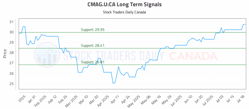 Stock Chart for CMAG.U:CA