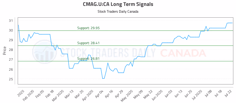 Stock Chart for CMAG.U:CA