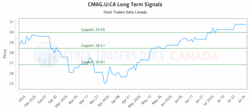 Stock Chart for CMAG.U:CA