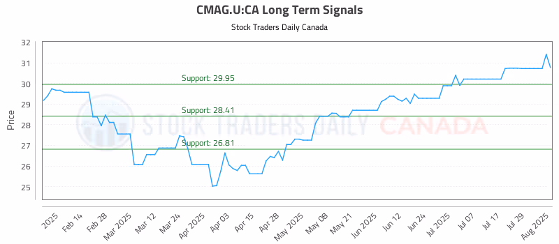 Stock Chart for CMAG.U:CA
