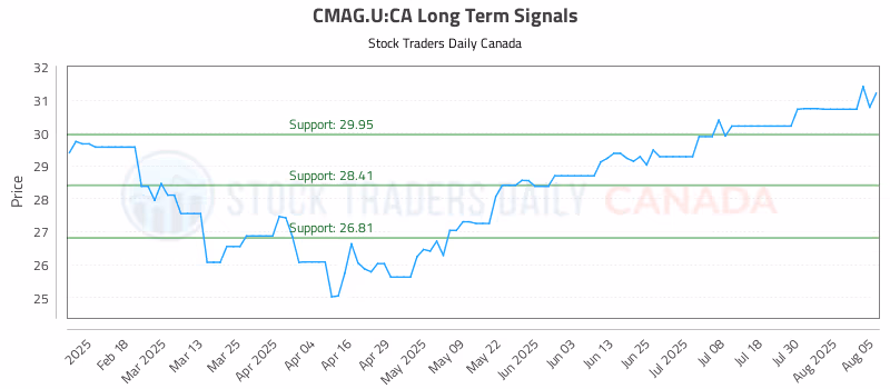 Stock Chart for CMAG.U:CA