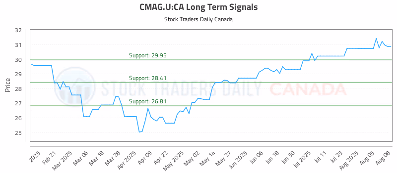 Stock Chart for CMAG.U:CA