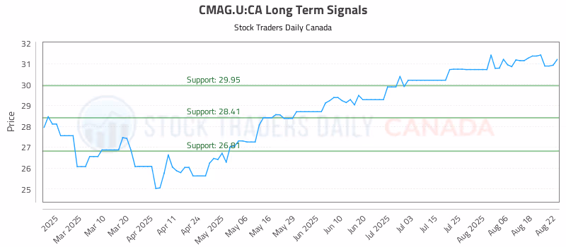 Stock Chart for CMAG.U:CA