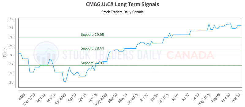 Stock Chart for CMAG.U:CA