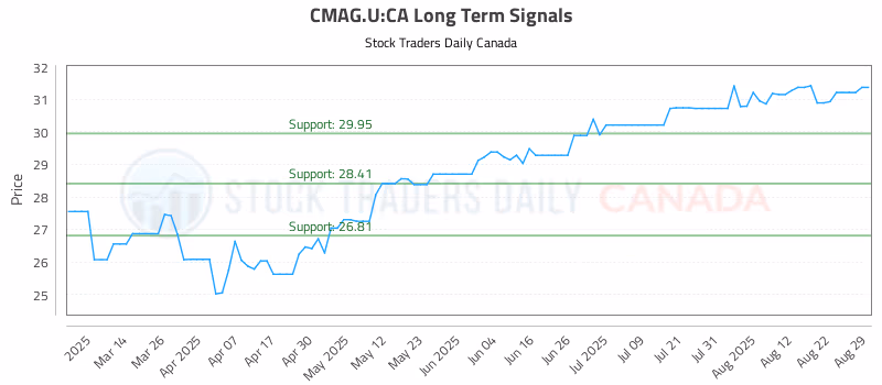 Stock Chart for CMAG.U:CA