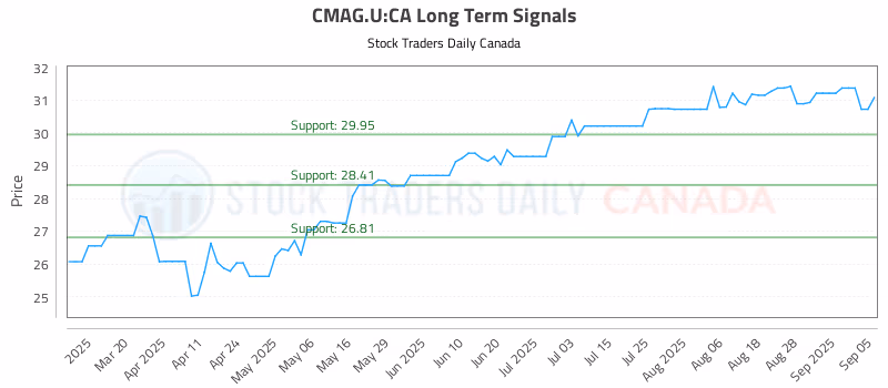Stock Chart for CMAG.U:CA