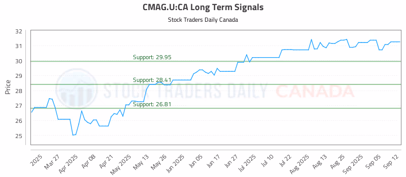 Stock Chart for CMAG.U:CA