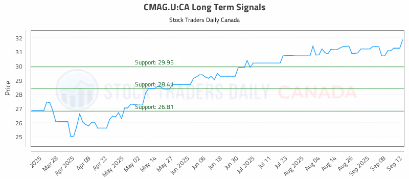 Stock Chart for CMAG.U:CA