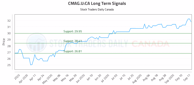 Stock Chart for CMAG.U:CA