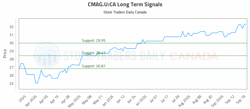 Stock Chart for CMAG.U:CA
