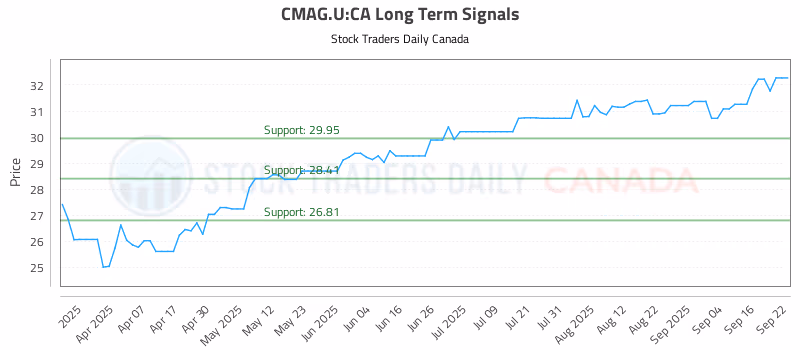 Stock Chart for CMAG.U:CA