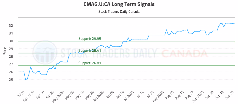 Stock Chart for CMAG.U:CA