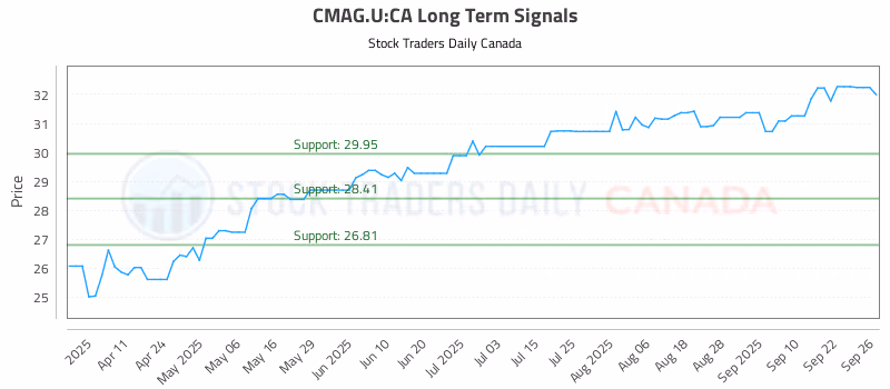 Stock Chart for CMAG.U:CA