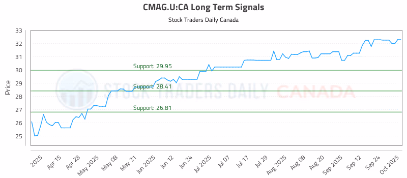 Stock Chart for CMAG.U:CA