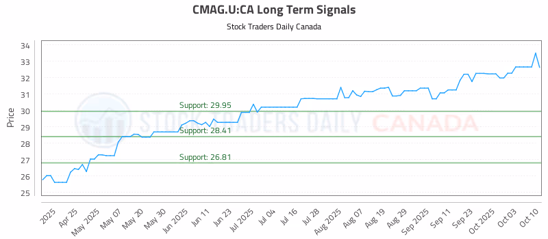 Stock Chart for CMAG.U:CA