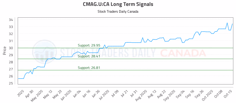 Stock Chart for CMAG.U:CA
