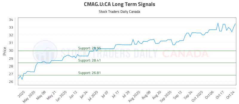 Stock Chart for CMAG.U:CA