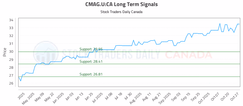 Stock Chart for CMAG.U:CA