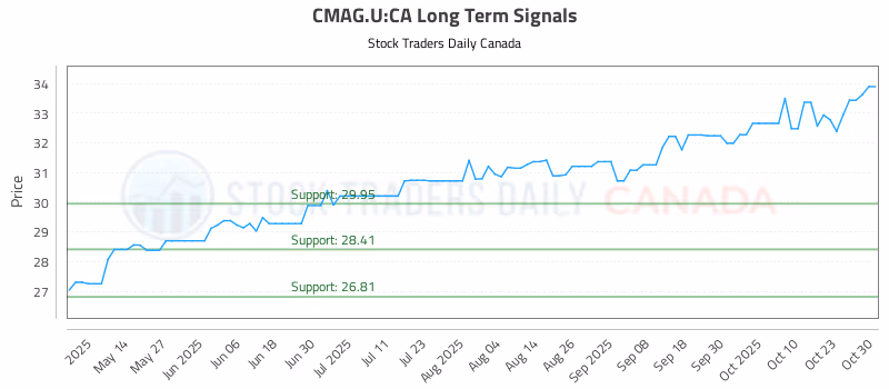 Stock Chart for CMAG.U:CA