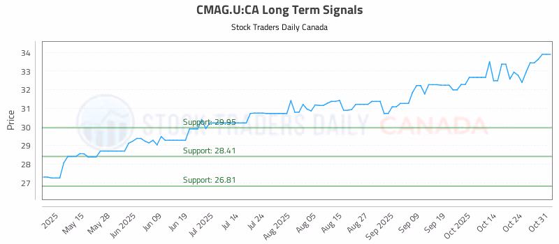 Stock Chart for CMAG.U:CA