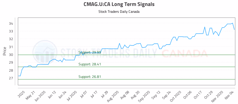 Stock Chart for CMAG.U:CA