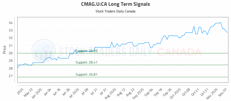 Stock Chart for CMAG.U:CA
