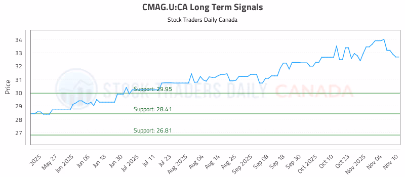 Stock Chart for CMAG.U:CA
