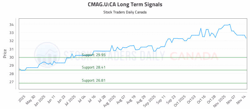 Stock Chart for CMAG.U:CA