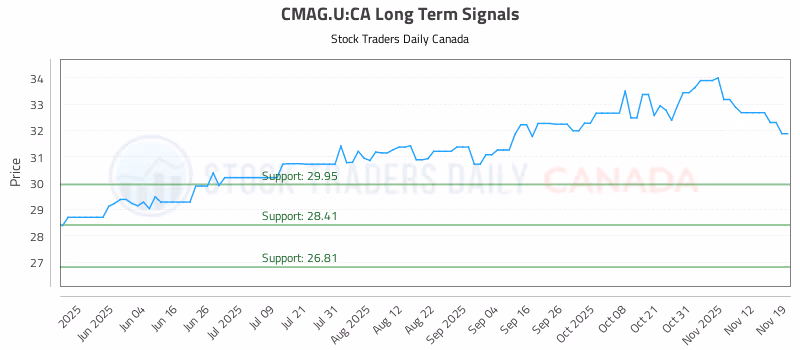 Stock Chart for CMAG.U:CA