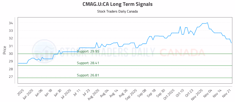 Stock Chart for CMAG.U:CA