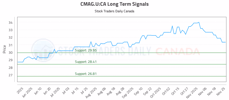 Stock Chart for CMAG.U:CA